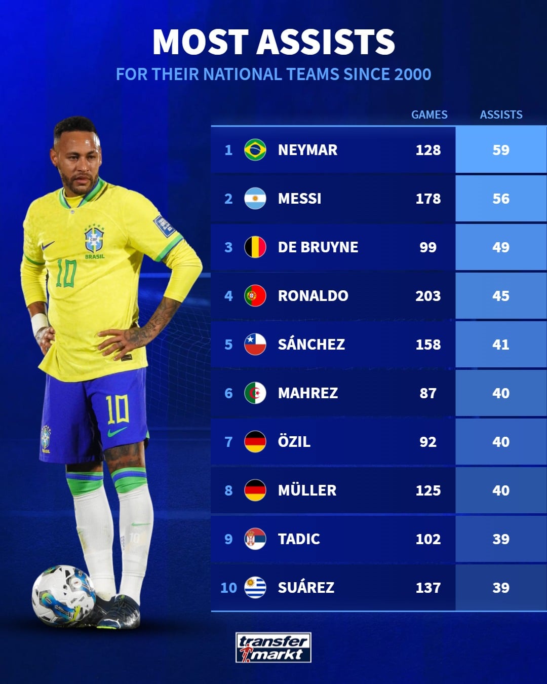 Riyad Mahrez Among Top 10 Decisive Passers in the World