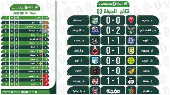 Ligue 1 Mobilis: Olympique Akbou Takes Sole Lead