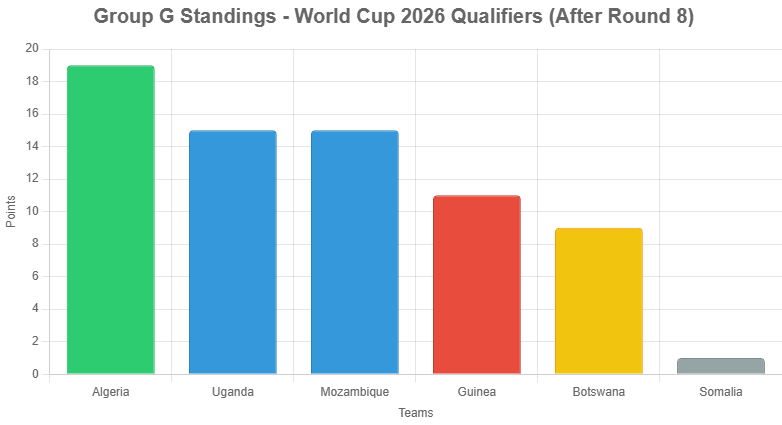 World Cup 2026 Qualifiers: Algeria Draws 0-0 with Guinea