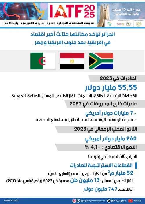 Algeria Confirmed as Africa’s 3rd Largest Economy