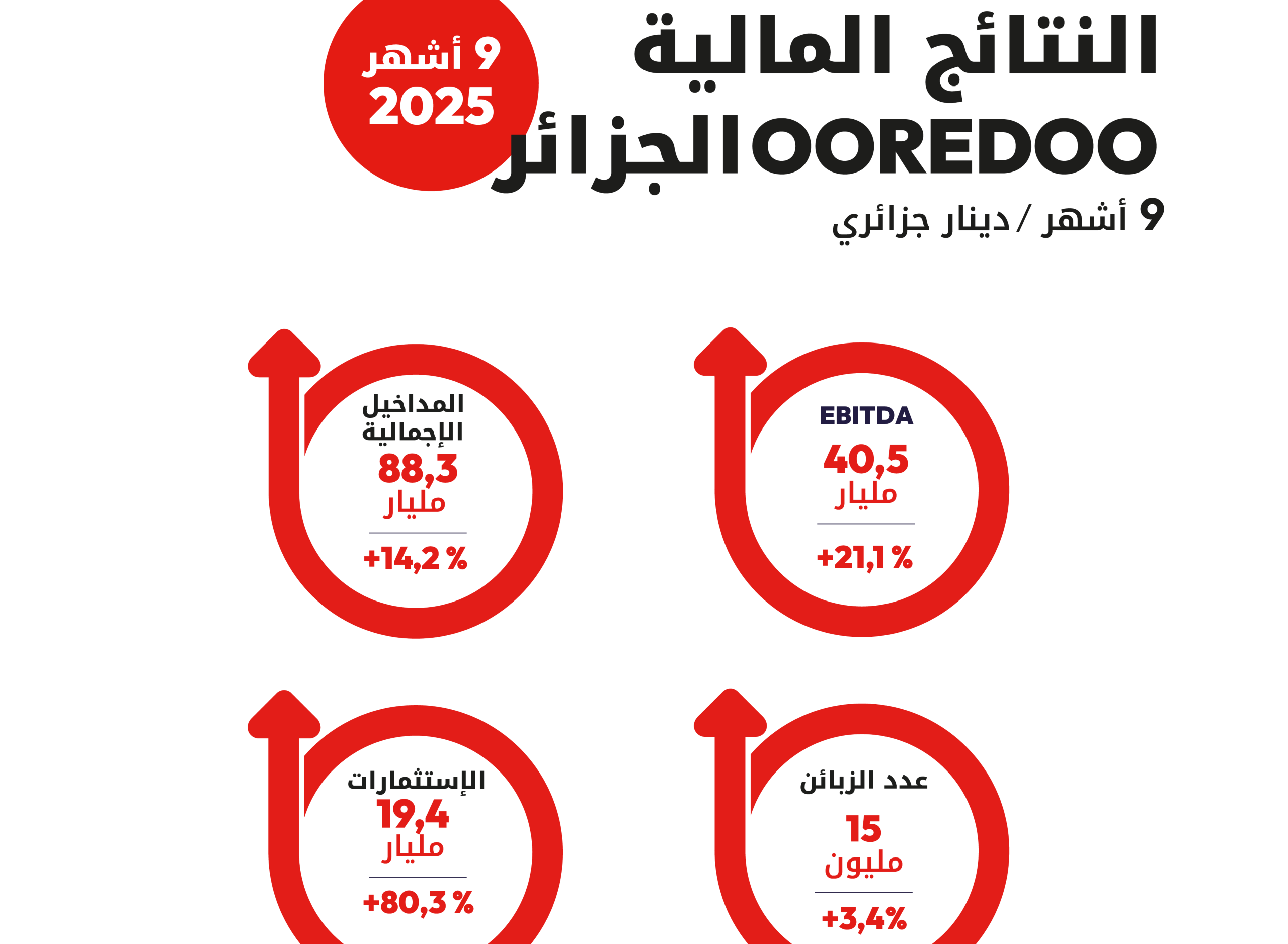 Ooredoo Algeria Reports Strong Growth with DZD 88.3 Billion Revenue in First Nine Months of 2025