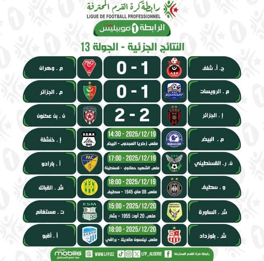 MC Alger Suffers First Defeat, USM Alger Stumbles Again