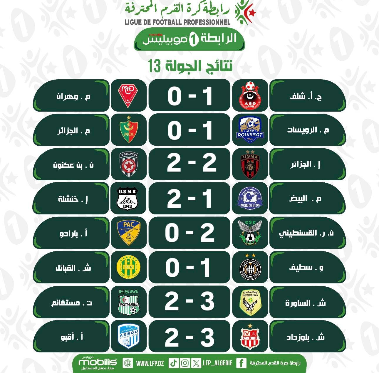 CR Belouizdad Mounts Comeback, JSS Deepens ERM Woes