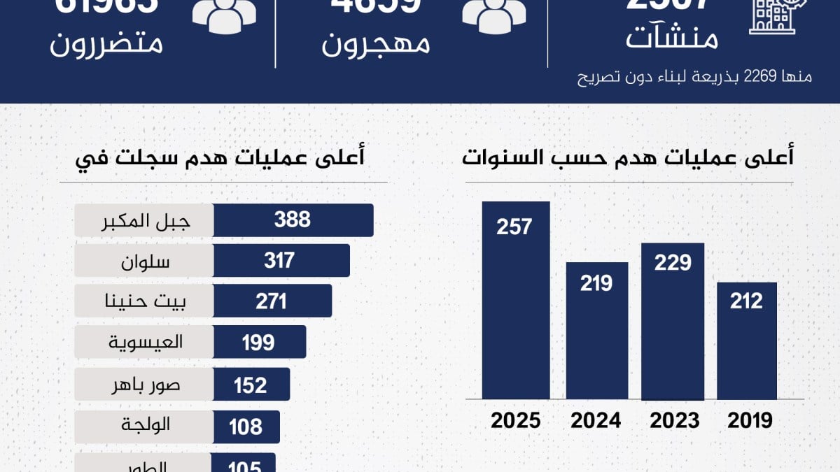 Jerusalem: Israeli Demolitions Reach 15-Year High, Displacing Thousands