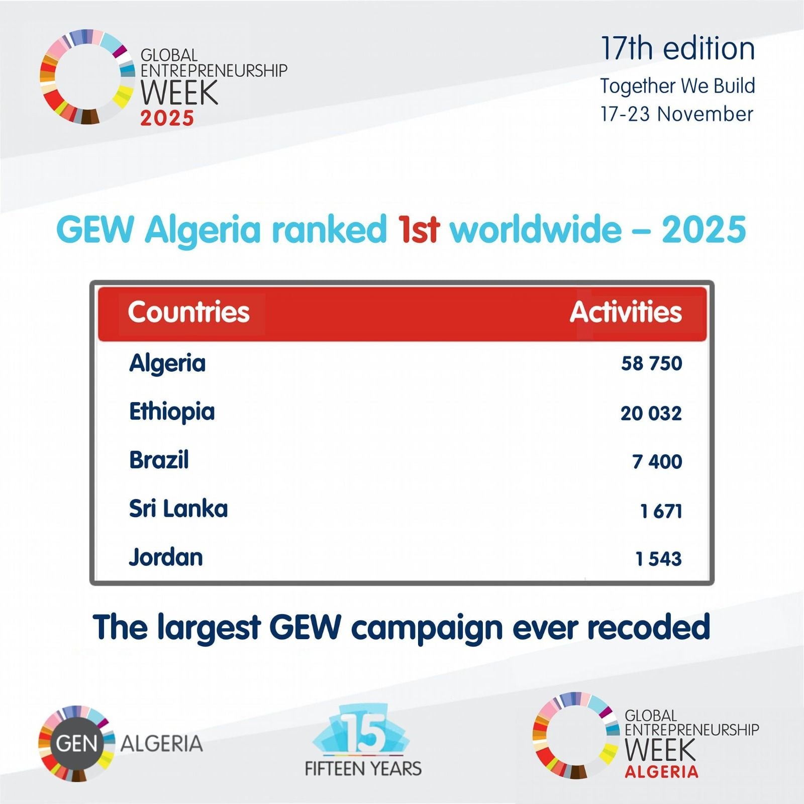 Algeria Ranks First Globally in Number of Activities During Entrepreneurship Week