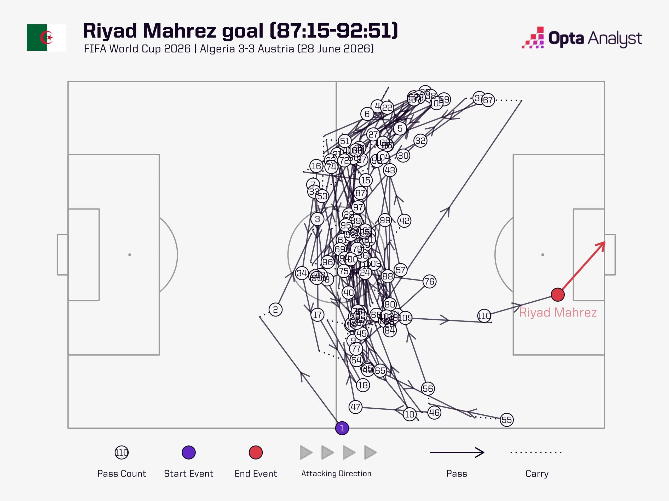 Algeria Sets World Cup Record with 110-Pass Goal Against Austria