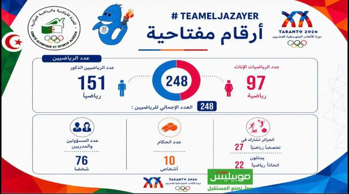 Mediterranean Games: Algeria Seeks to Build on Oran 2022 Success