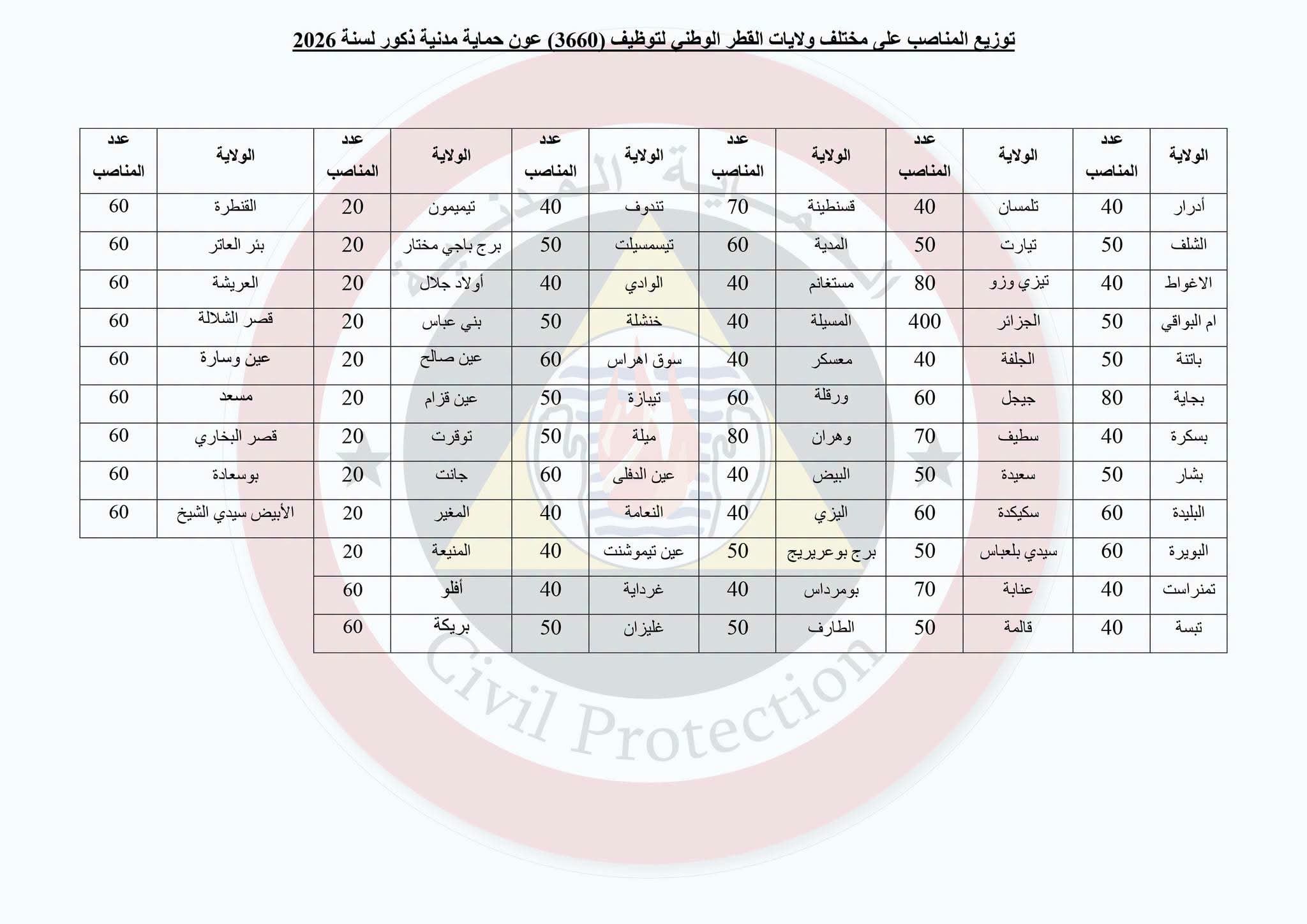 Civil Protection Directorate Opens 3,660 Agent Recruitment for 2026