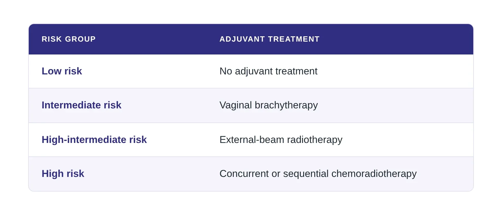 Endometrial Cancer Management Aligns with Global Standards