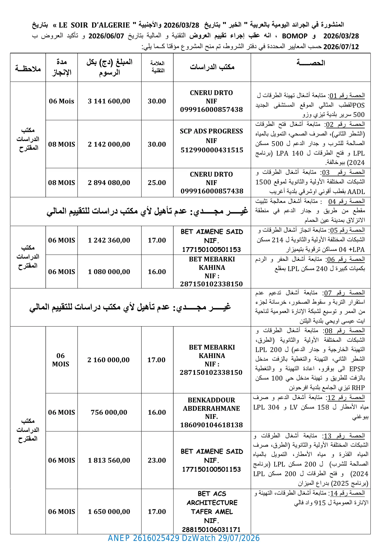 إعلان ANEP 2616025429: ⁨إعلان عن المنح المؤقت للصفقة⁩، ⁨مديرية التعمير، الهندسة المعمارية و البناء لولاية تيزي وزو⁩