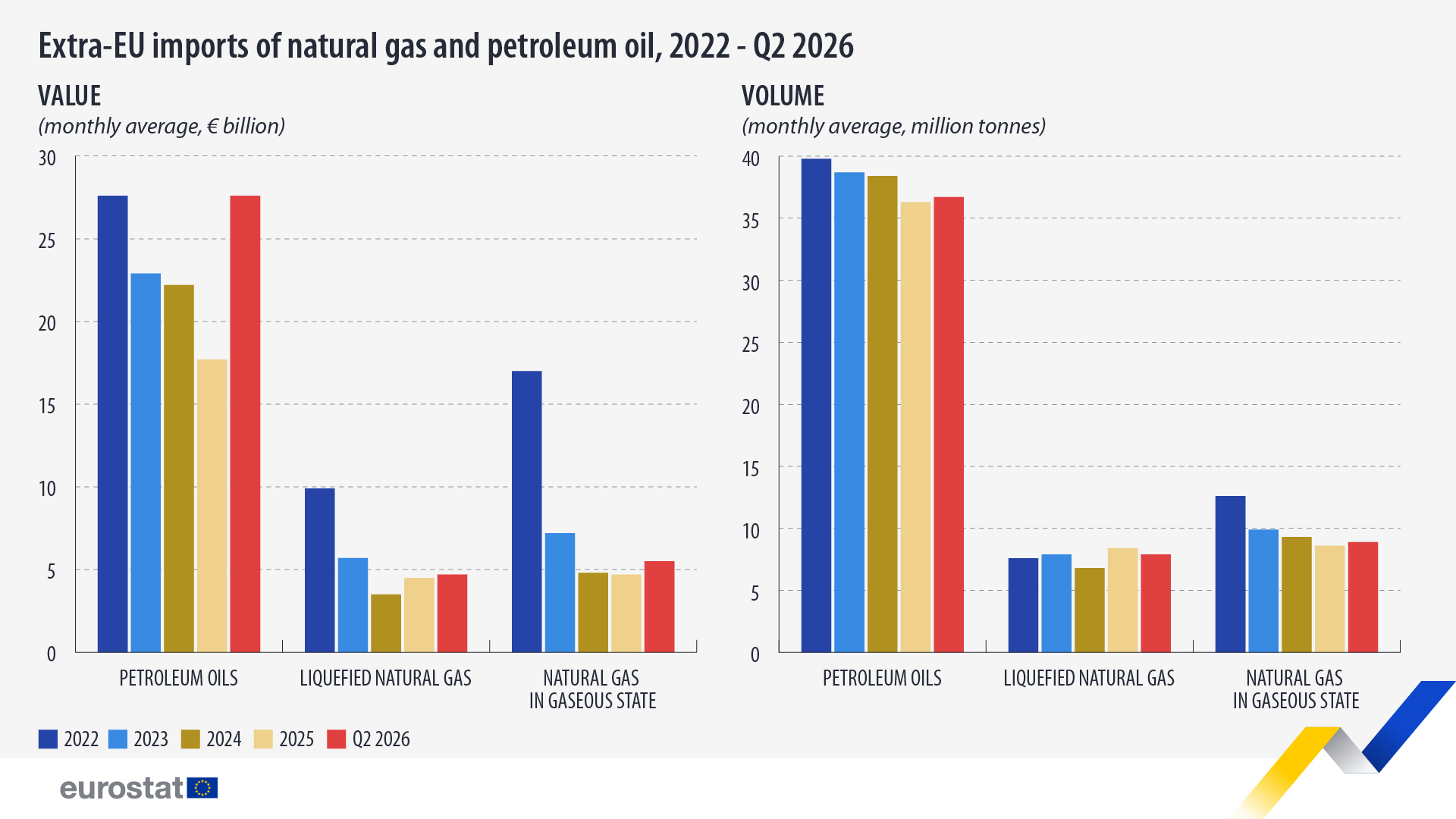 EU Imports: Algeria Second-Largest Gaseous Gas Supplier
