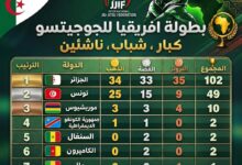 Algiers Hosts African Jujitsu Championship, National Team Tops Medal Table