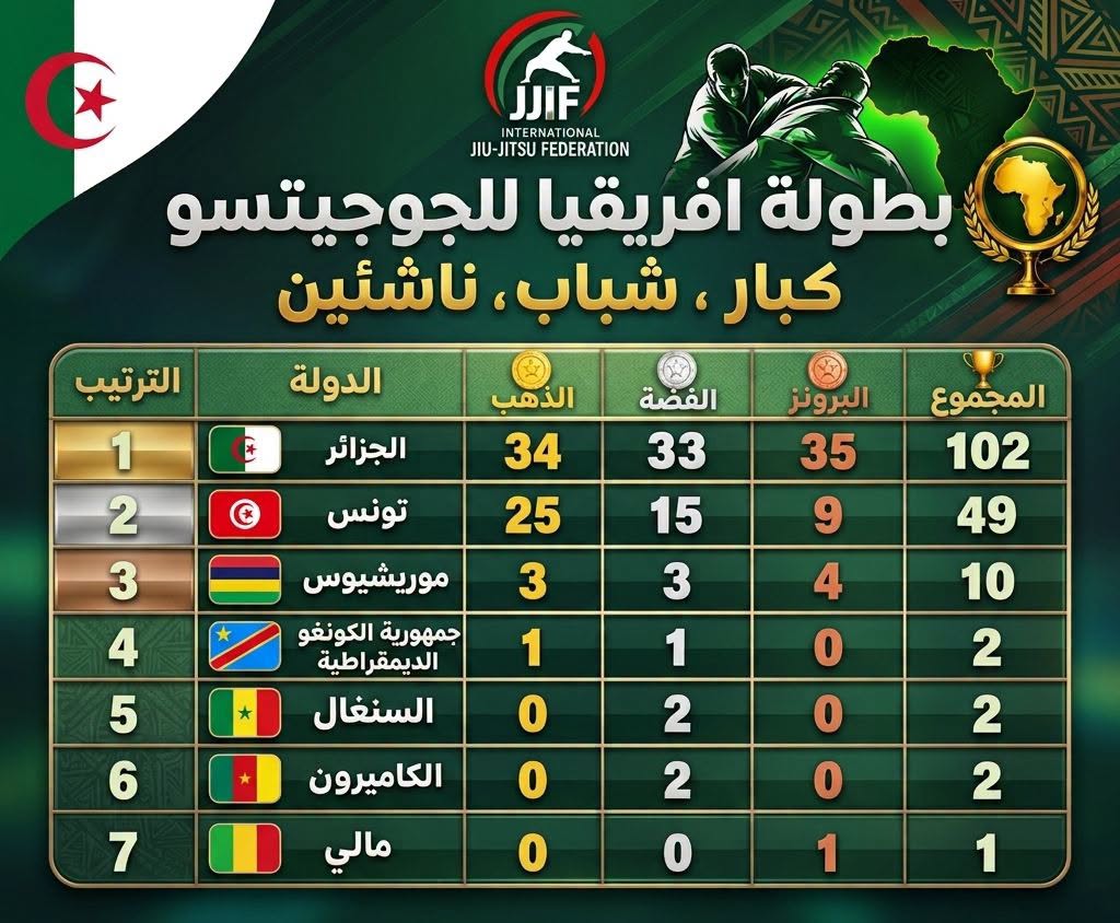 Algiers Hosts African Jujitsu Championship, National Team Tops Medal Table