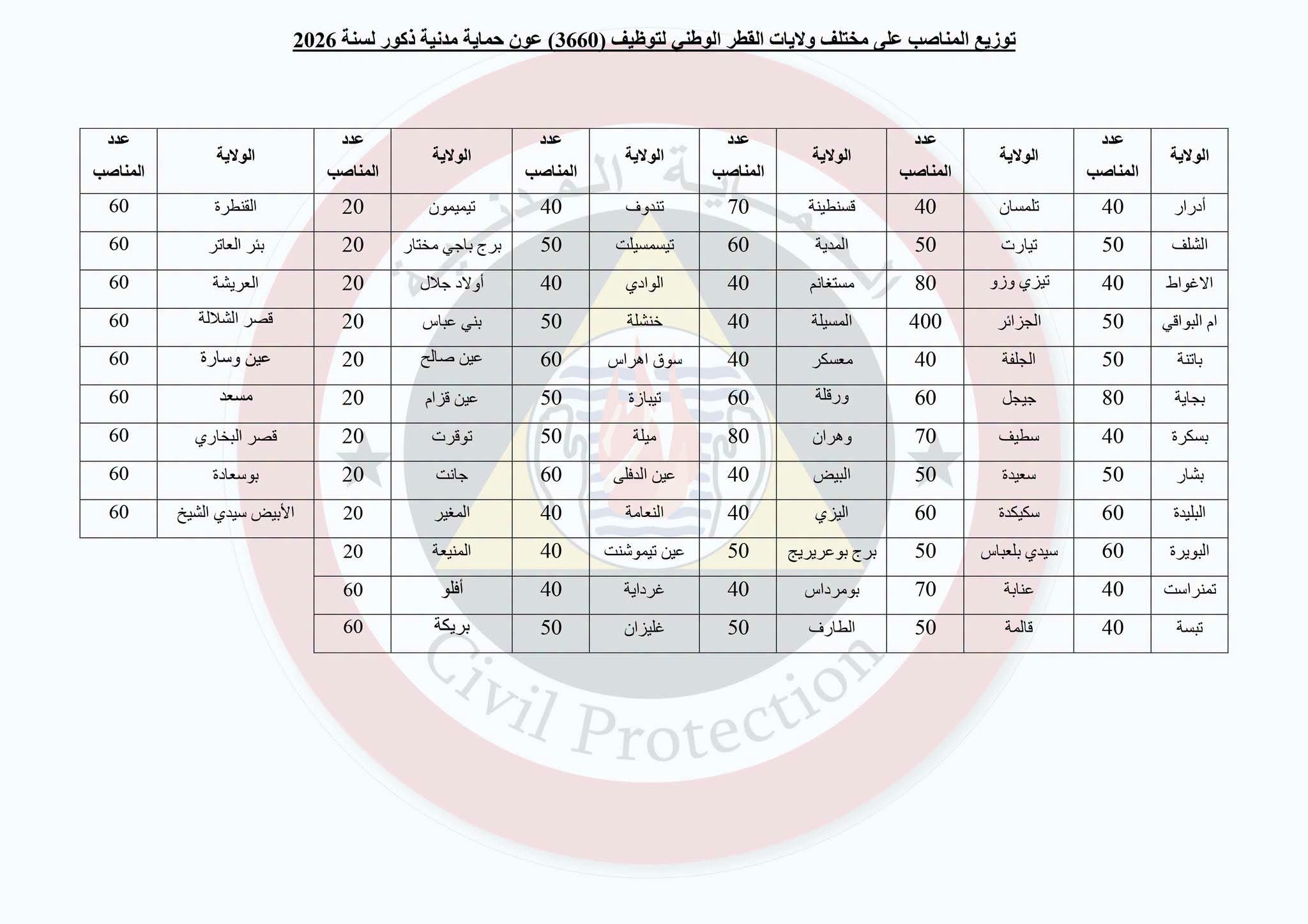 Civil Protection Directorate Opens 3,660 Agent Recruitment for 2026